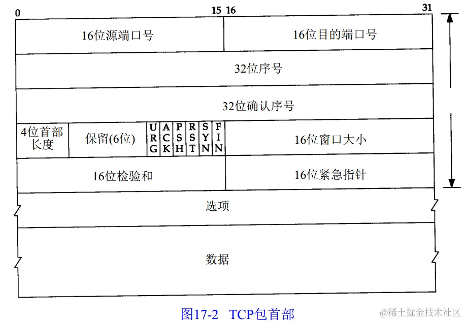 tcp首部数据结构