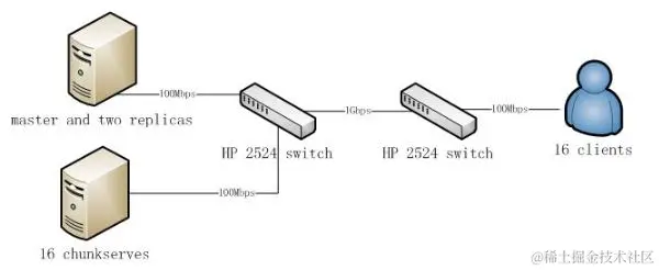 江湖上流传的谷歌三宝是什么？GFS，MapReduce，还有一个很重要