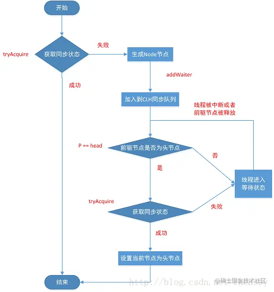 【死磕Java并发】—–J.U.C之AQS：同步状态的