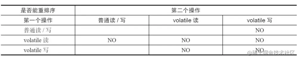 volatile重排规则