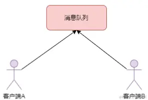 两种消息模式