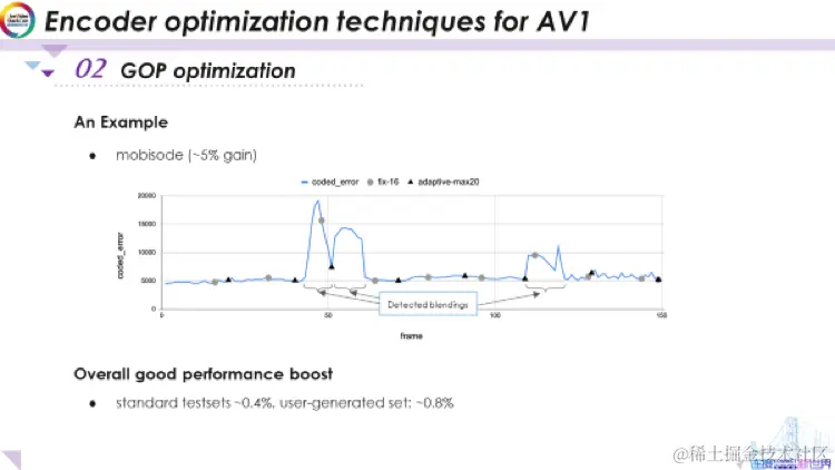 AV1编码器优化技术