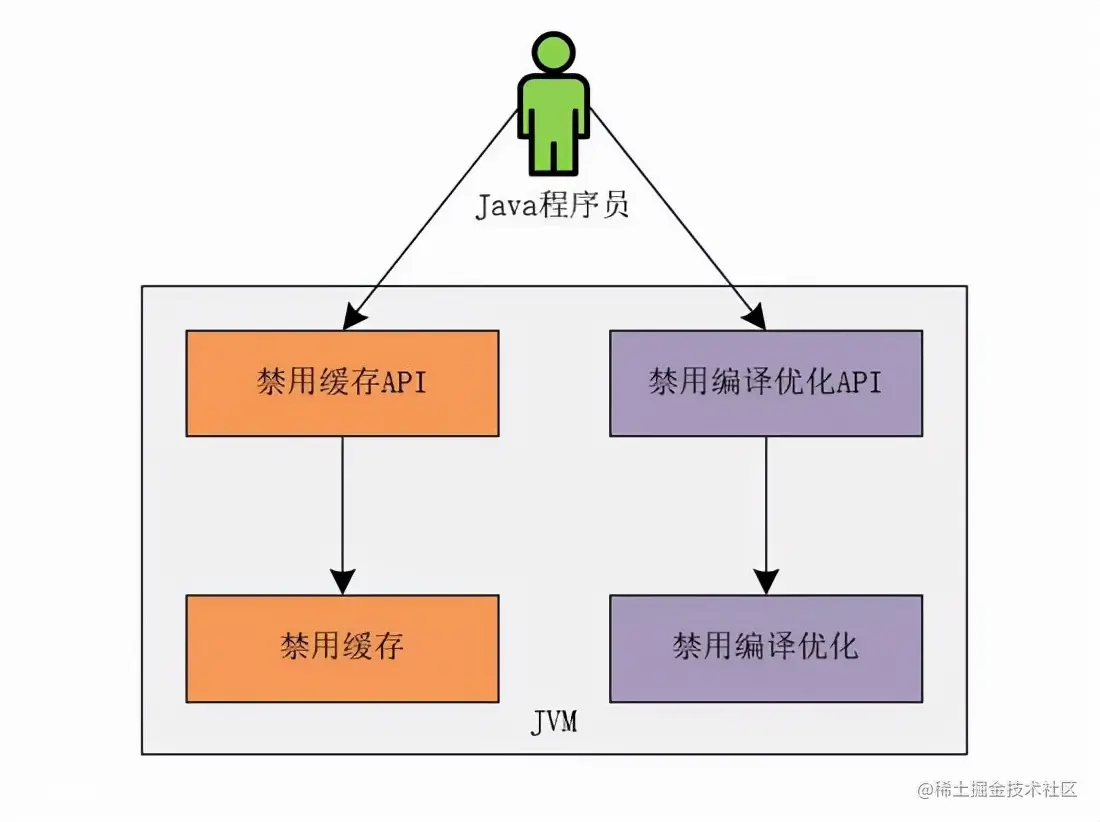 掌握Java的内存模型，你就是解决并发问题最靓的仔