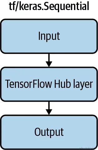 顺序 API 模式和数据流