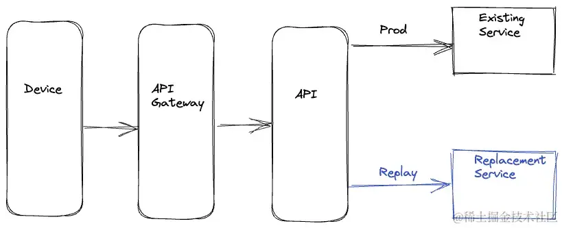 服务端驱动重放