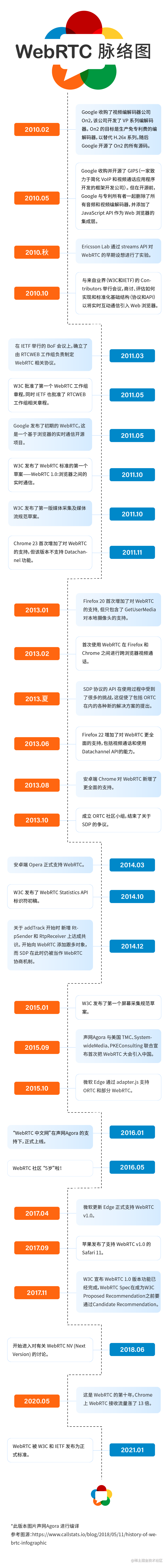 webrtc 脉络_画板 1(1).png