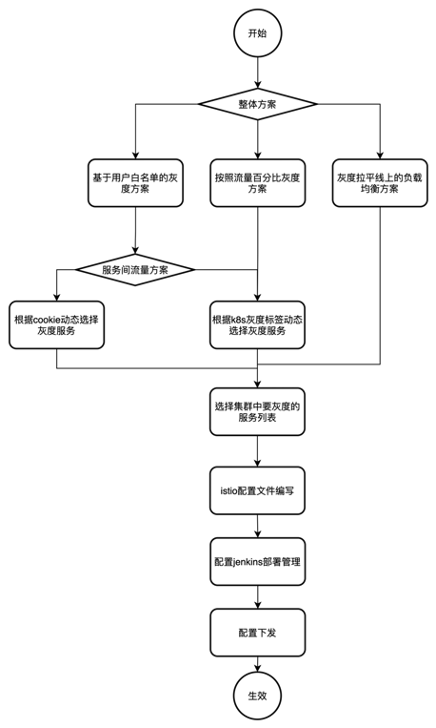 基于Istio的灰度发布架构方案实践之路