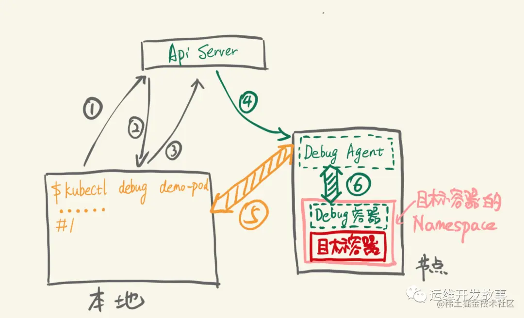 超好用的k8s中pod诊断工具：kubectl-debug