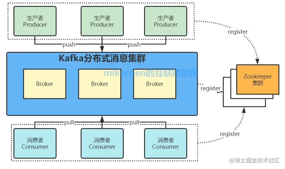 Kafka的原理、基础架构、以及使用场景-mikechen的互联网架构