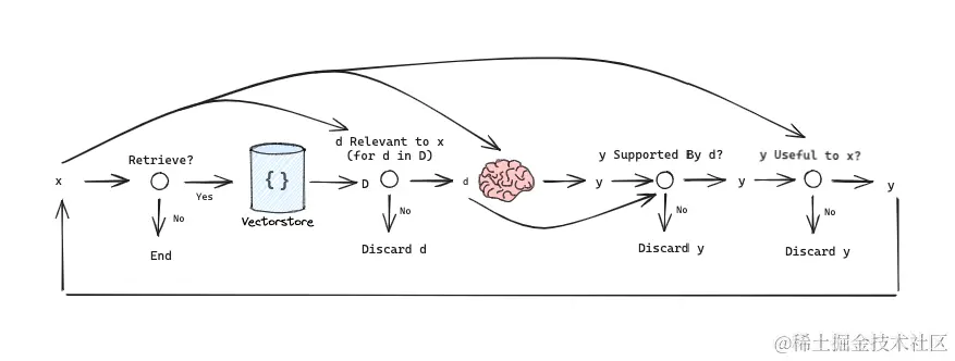 Self-RAG 使用的流程简图