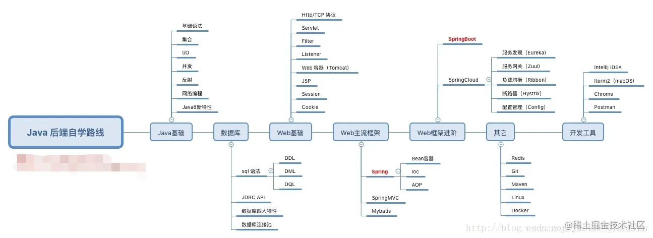 Java后端学习路线