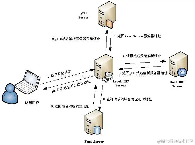 域名解析过程
