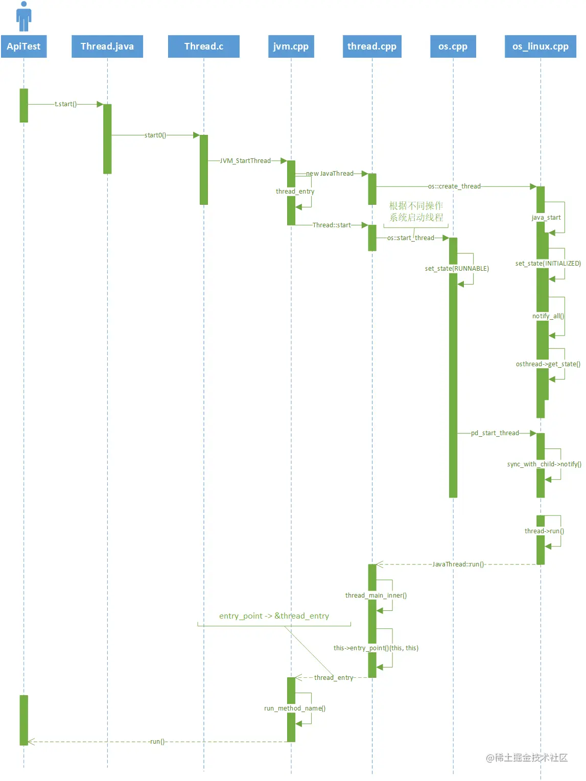 图 19-2 Thread start UML 图
