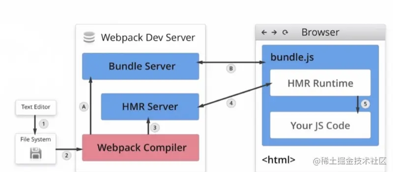 HMR的工作原理  作者：马良 链接：https://segmentfault.com/a/1190000022485386 来源：SegmentFault 思否 著作权归作者所有。商业转载请联系作者获得授权，非商业转载请注明出处。