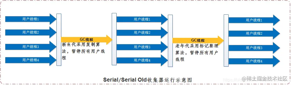 Serial收集器