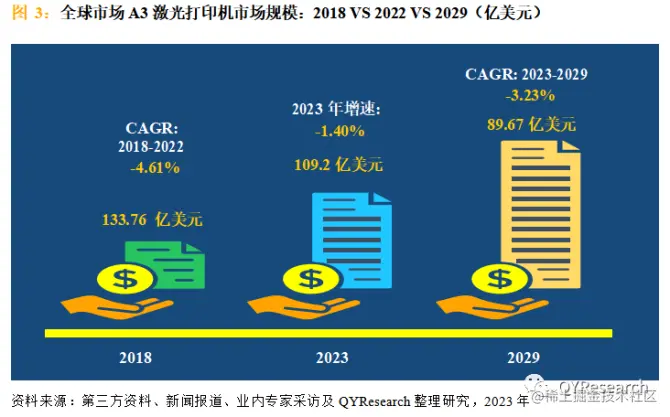 QYResearch产业研究, A3激光打印机行业报告：市场现状及未来发展趋势