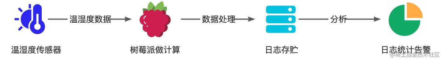 怎么做物联网生意_物联网能做什么_https://bianchenghao6.com/blog_后端_第3张