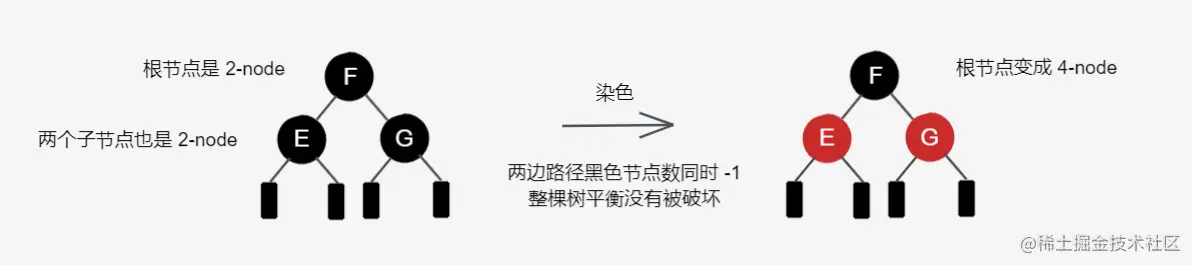 2-node-root-dealwith-1