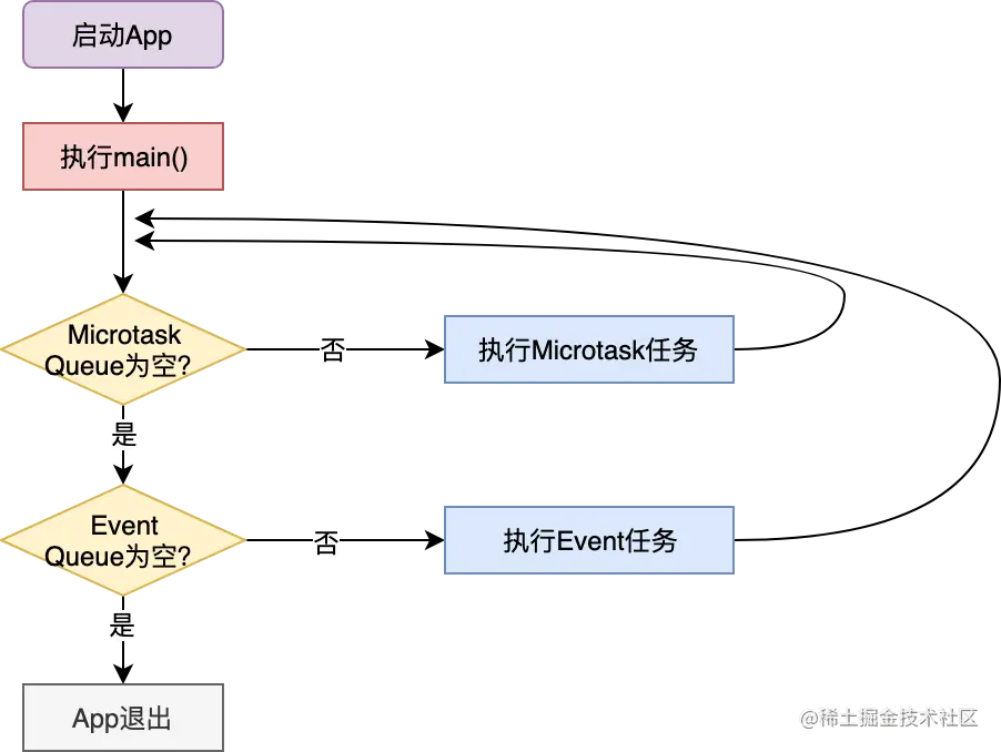 Microtask Queue 与 Event Queue