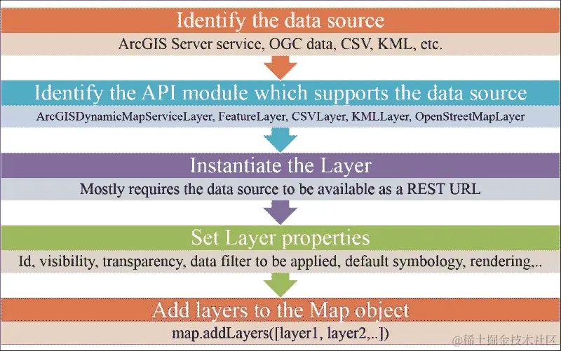 向地图添加图层