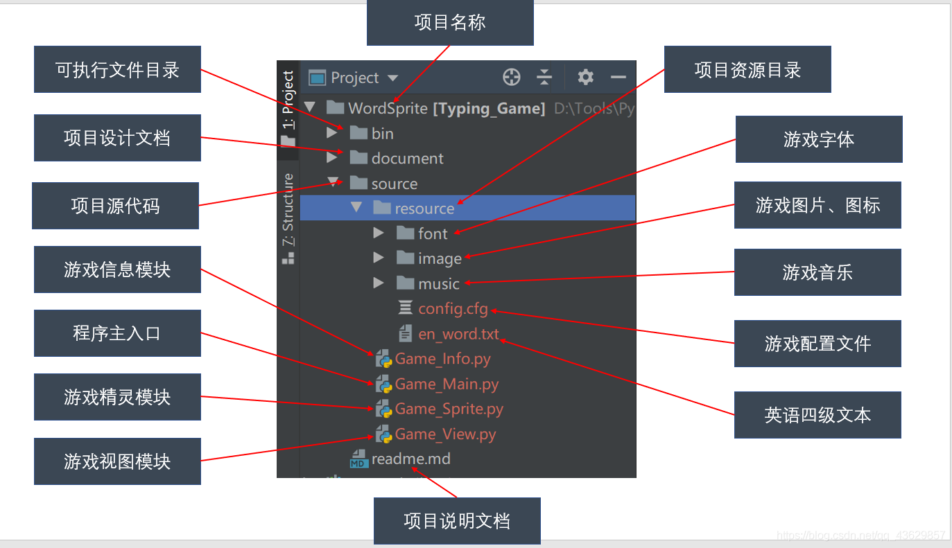 项目目录结构图