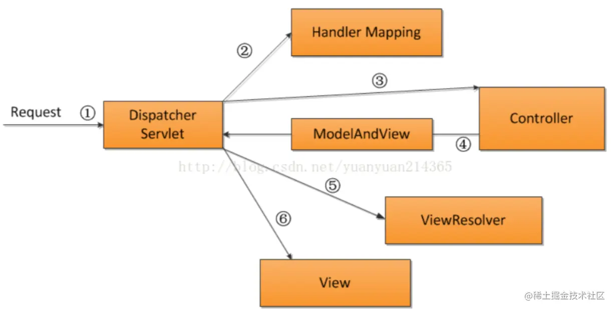 大佬详解：SpringMVC从基础到源码，厉害了