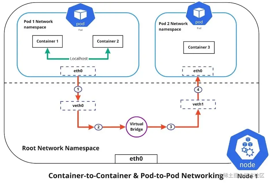 kubernetes-network