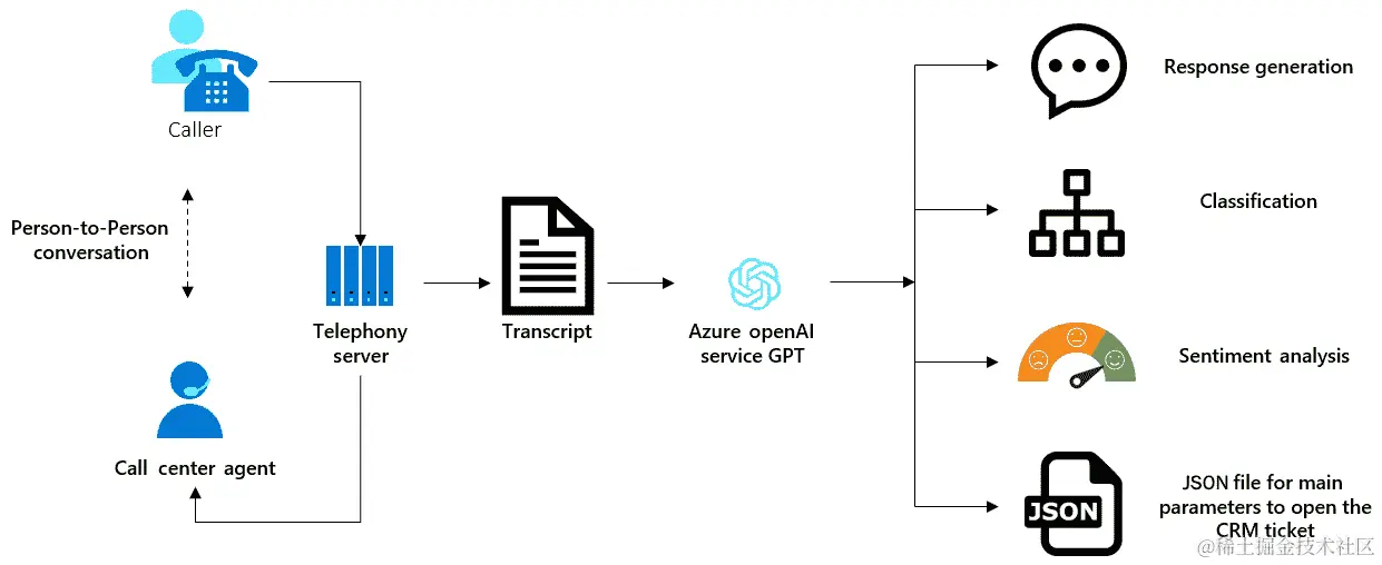 图 10.17 – 呼叫中心分析的示例结构