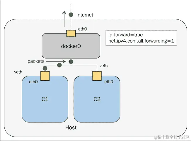 容器与外部网络之间的通信