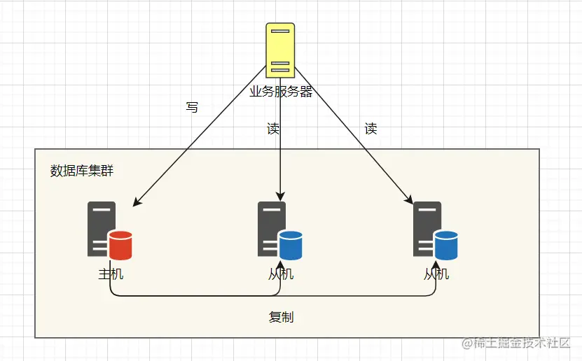 读写分离