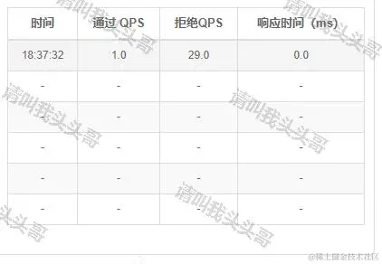 SpringBoot进阶教程(六十八)Sentinel实现限流降级