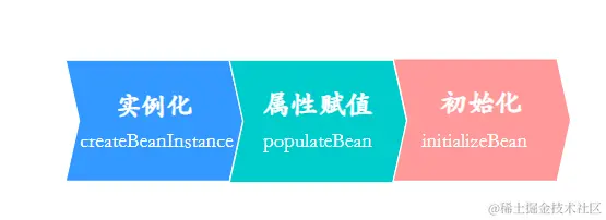 Bean初始化步骤