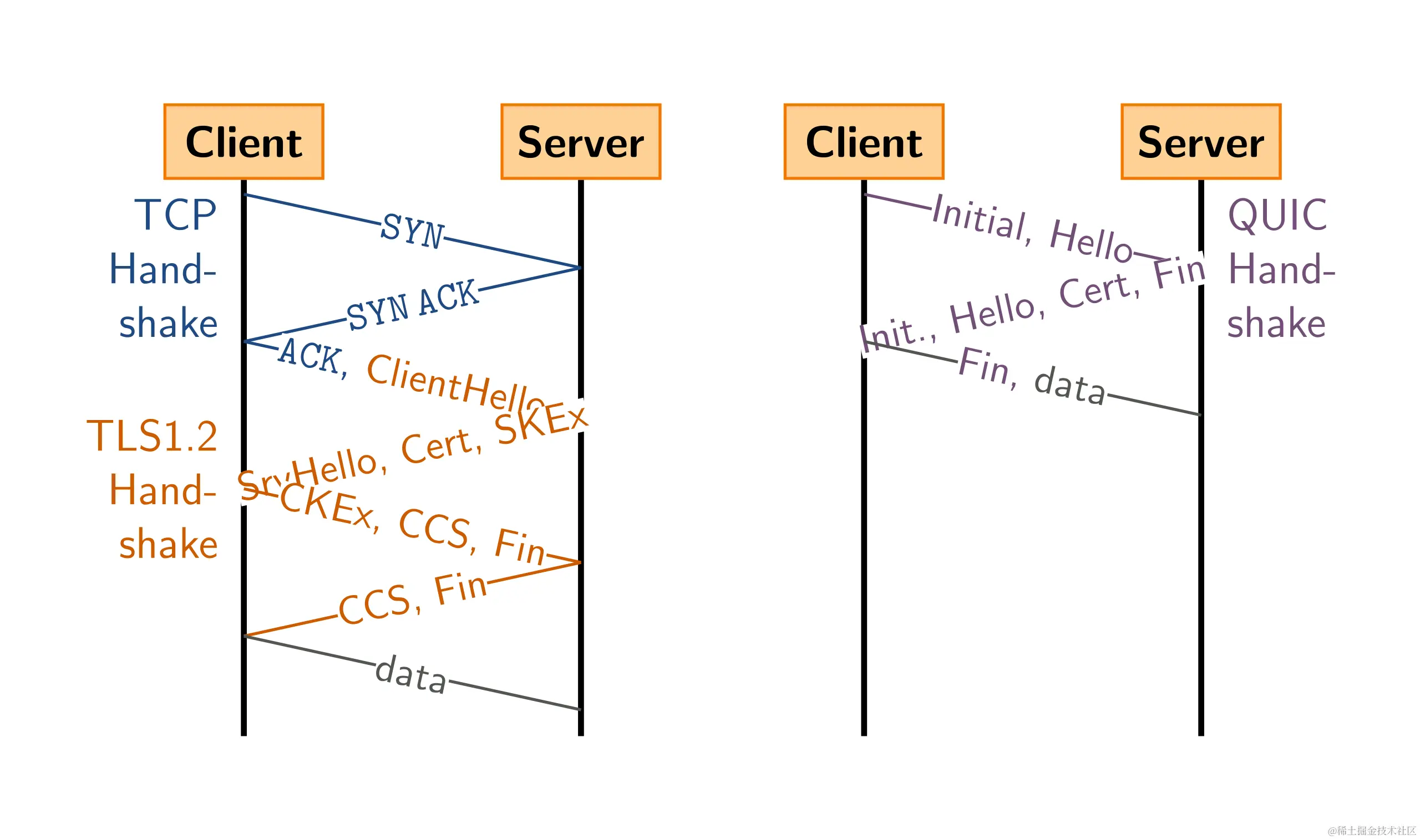 Tcp-vs-quic-handshake.svg.png