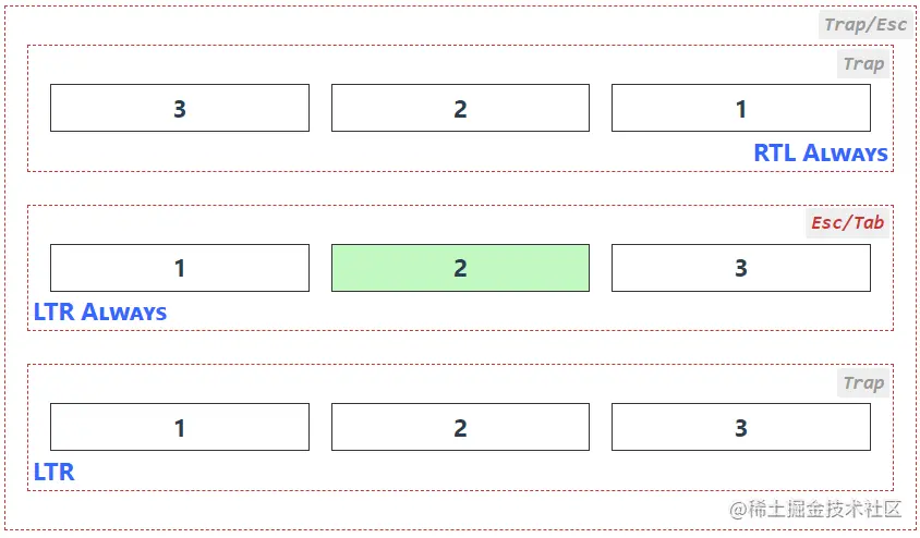 Vue Directive For Keyboard Navigation KeyboardTrap