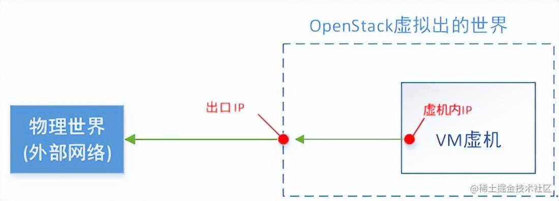 一篇文章让你理解OpenStack网络