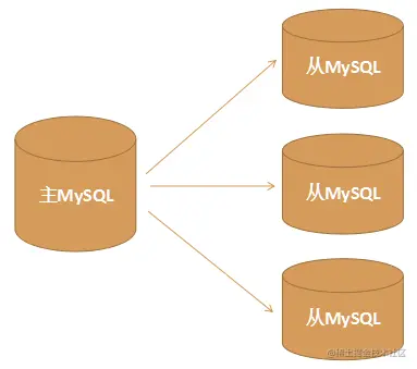 如何实现MySQL从一主多从架构到单一主数据库灾备方案的迁移？  第1张