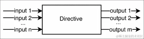 使用指令的输入和输出