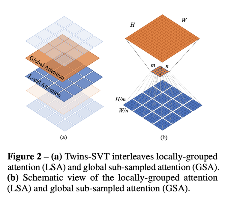 圖7 Twins 提出的空間可分離自注意力機制 （SSSA）