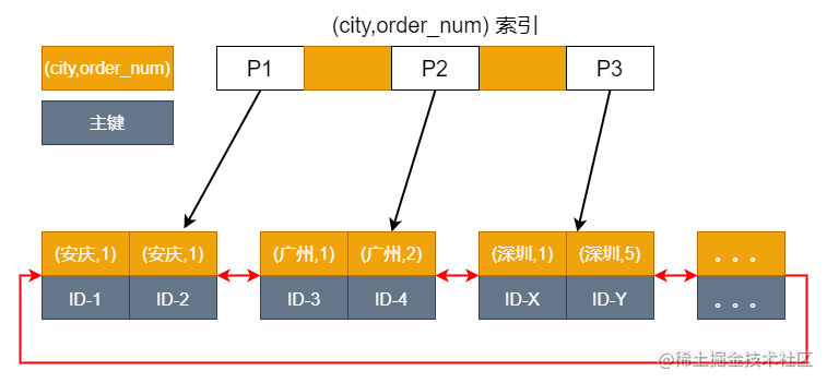 面试官：order by 是怎样排序的？怎么优化？