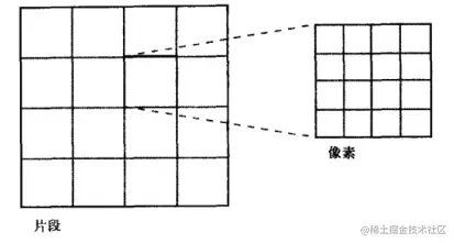 将画布分脚到像素片段栅格中