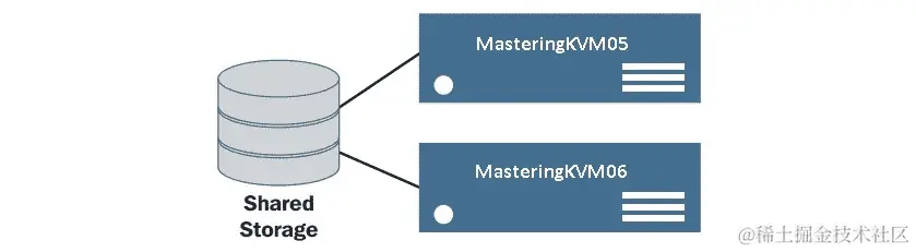 图 7.28 - 共享存储上的 VM