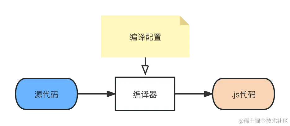 010-code-compile-flow