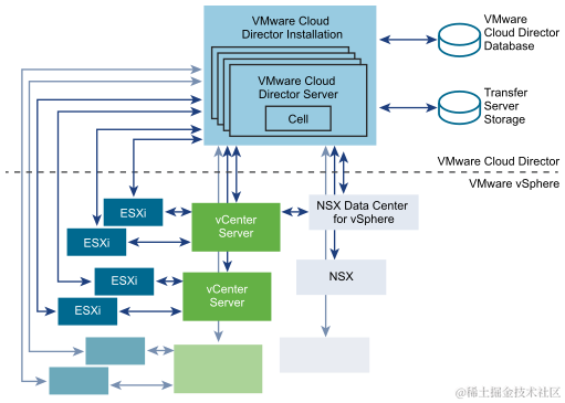 该集群包含四个 VMware Cloud Director 服务器，每个服务器运行一个 VMware Cloud Director 单元。该集群与 vSphere 和 VMware Cloud Director 数据库相连。
