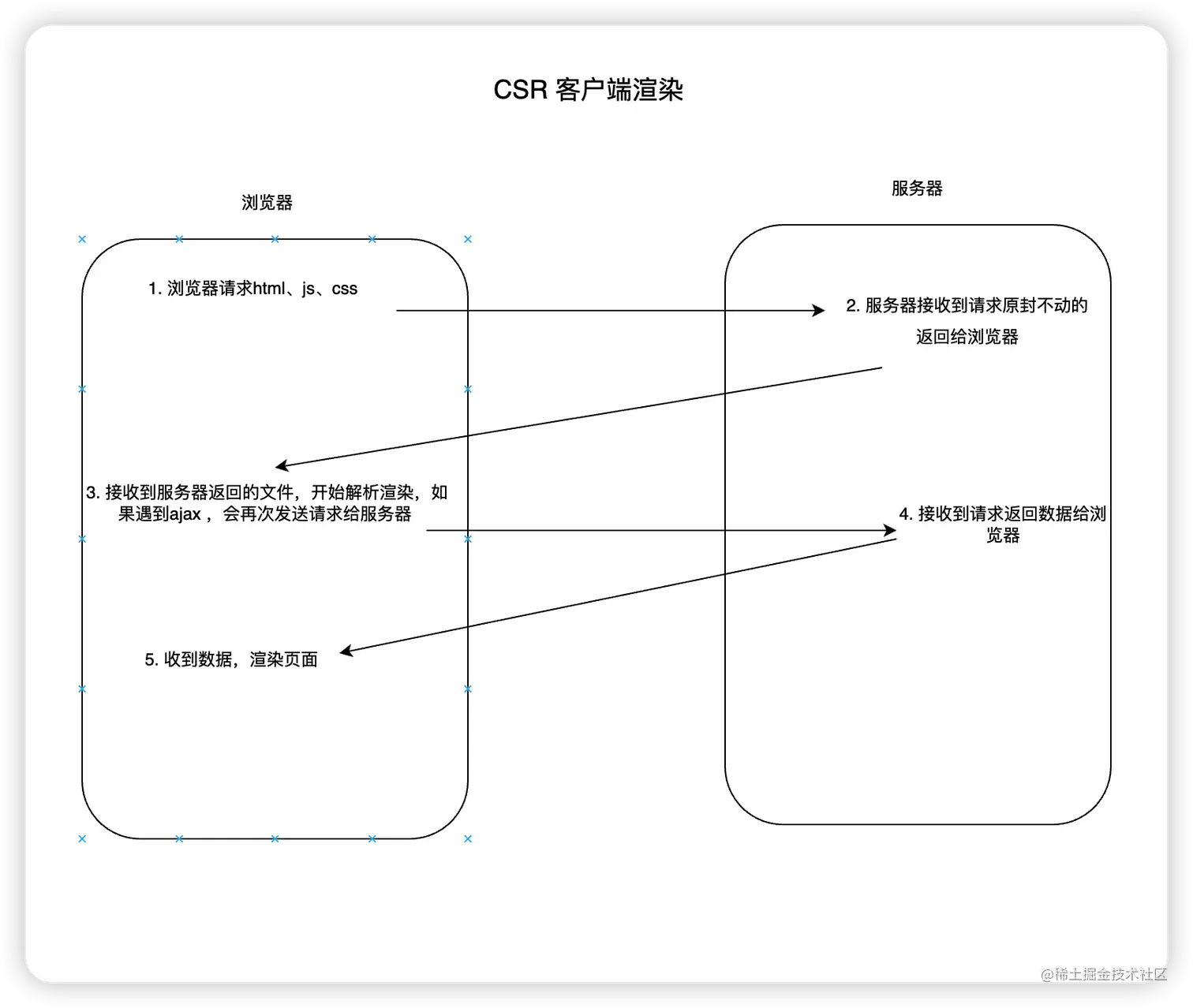 客户端渲染.png