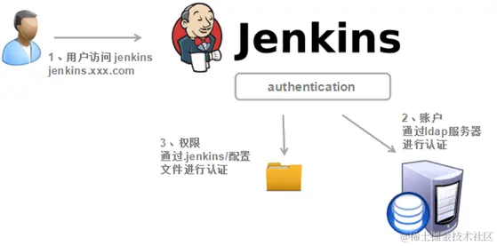 Jenkins-权限管理-7