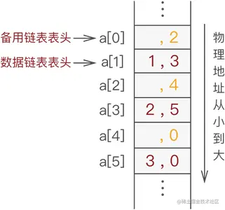 备用链表和数据链表