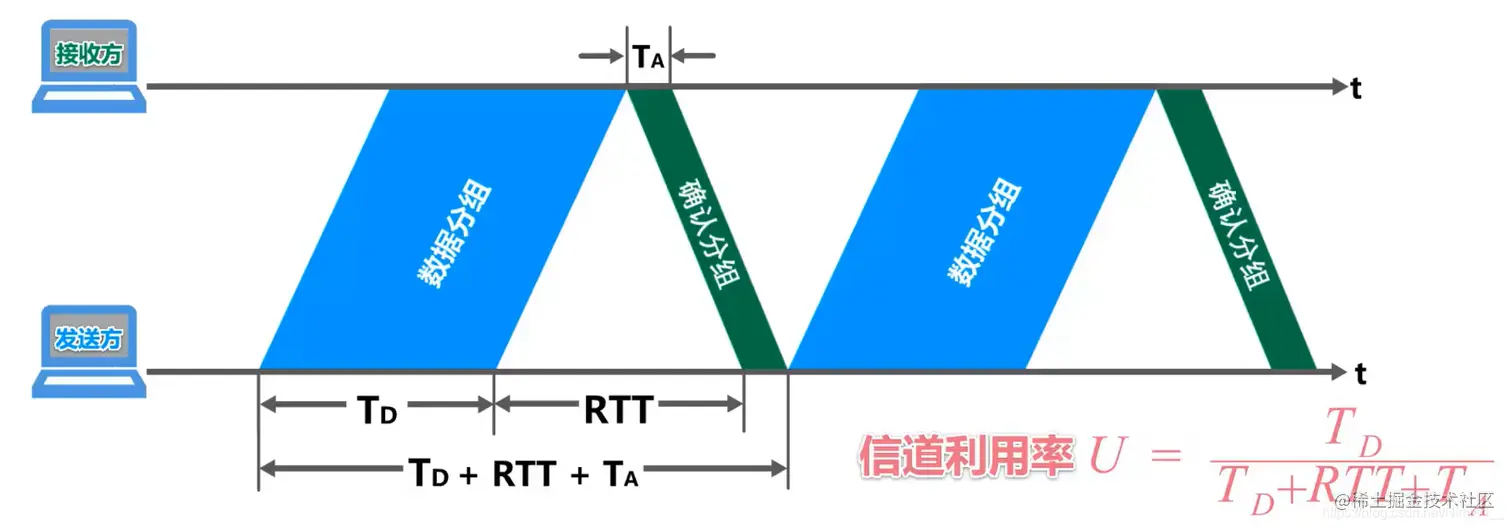 信道利用率