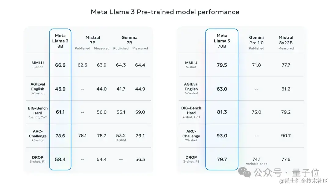Llama3突然来袭！开源社区再次沸腾：GPT4级模型自由访问时代到来