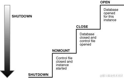 Instance and Database Shutdown Sequence