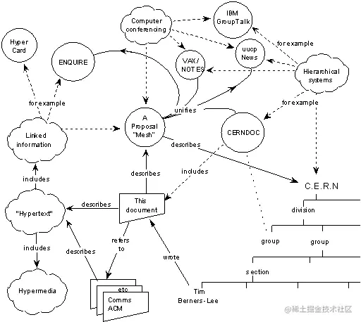 A circles and arrows diagram relating concepts discussed in the paper